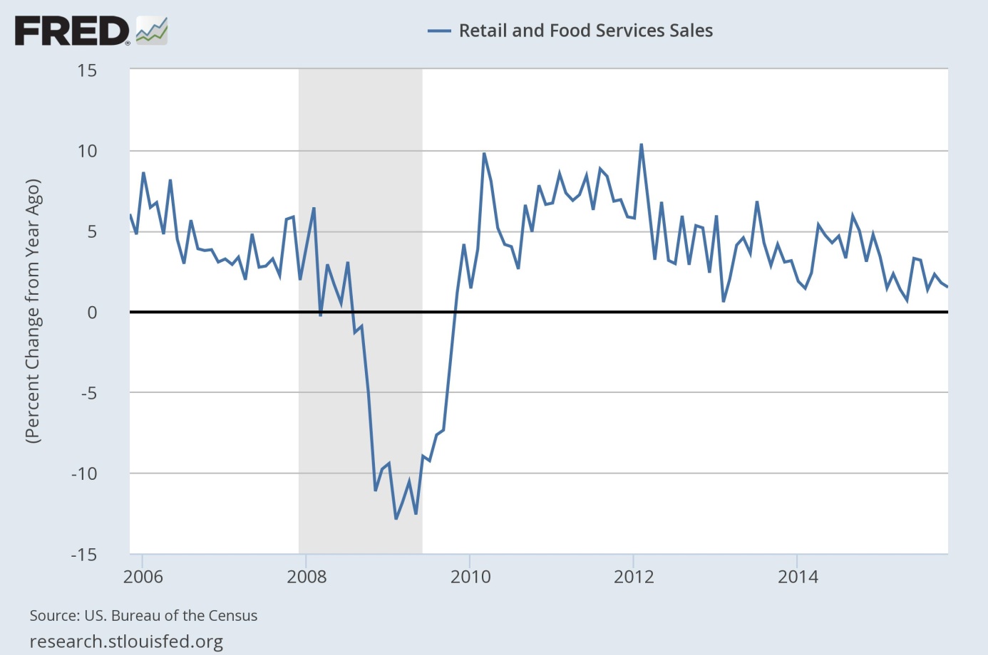 Retail And Food Services Sales