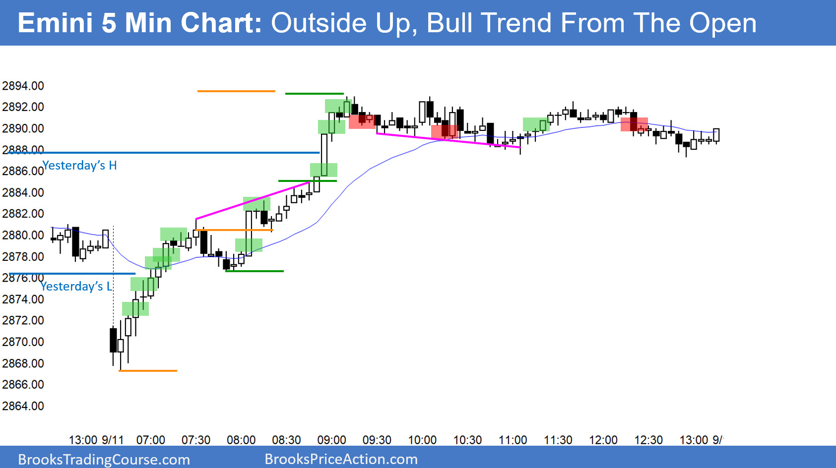 Emini Outside Up Day And Bull Trend From The Open