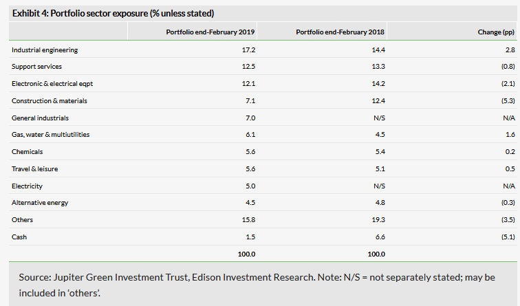 Portfolio Sector Exposure