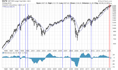 SPX Monthly 1995-2015 with MACD