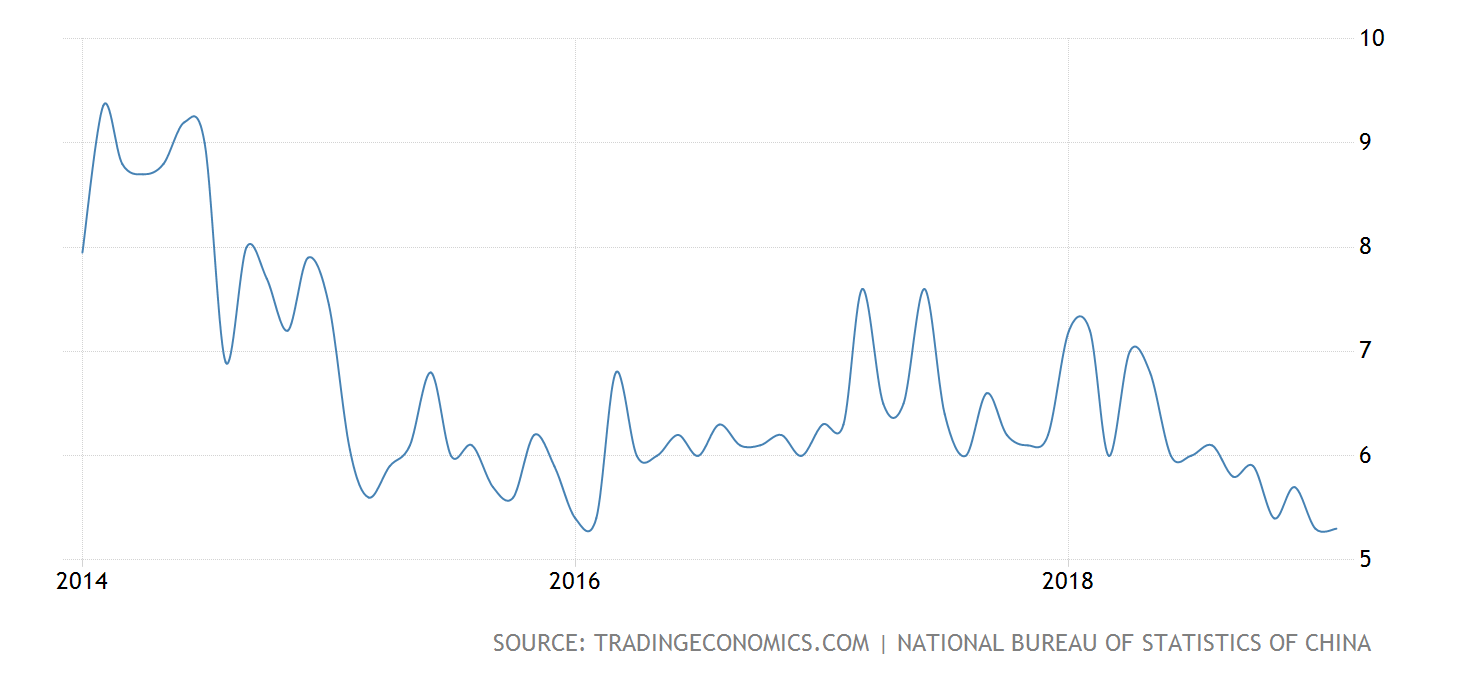 Retail Sales