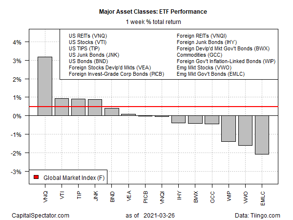 Major Asset Classes 1 Week % Return.