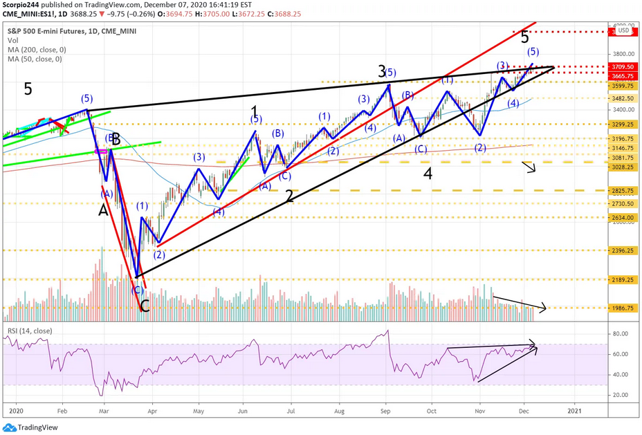 S&P 500 Emini Futures - Daily Chart