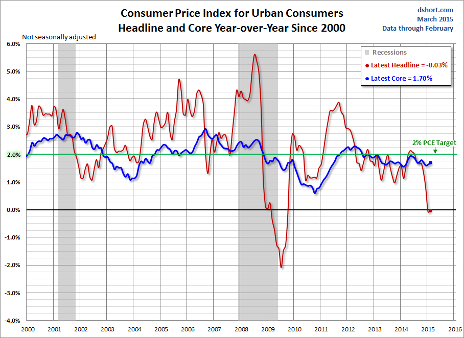 CPI for Urban Consumers: Headline and Core YoY Since 2000