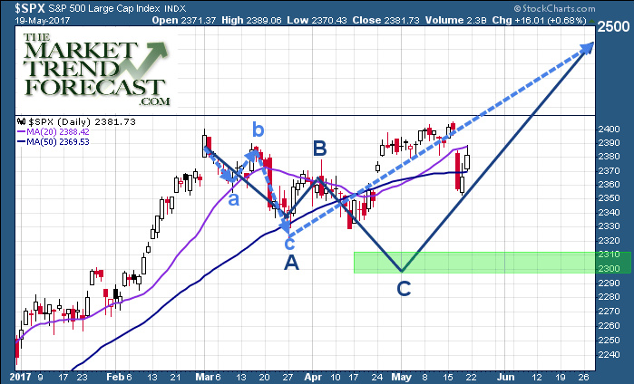 SPX Daily