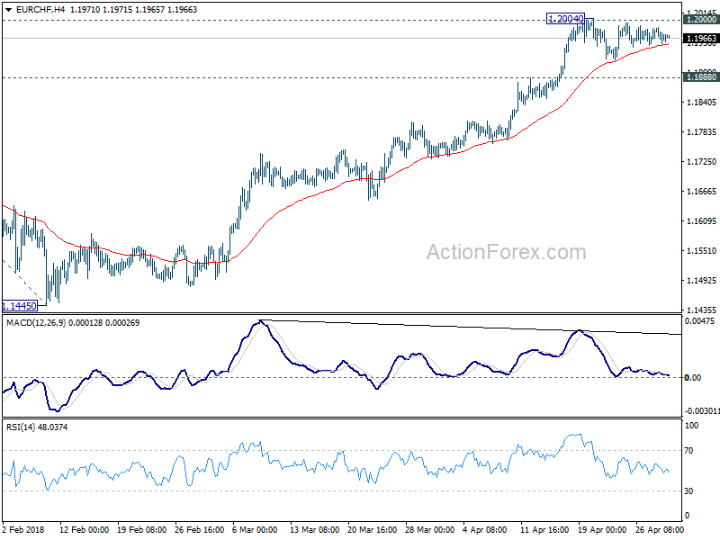 EUR/CHF 4 Hour Chart