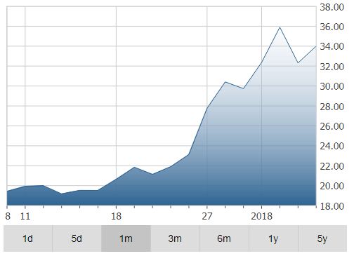 Canopy Growth Corp