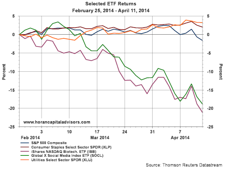 Select ETF Returns