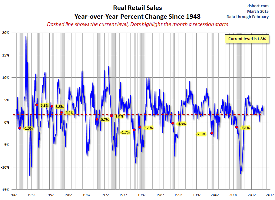 Real Retail Sales: YoY Percent Change Since 1948