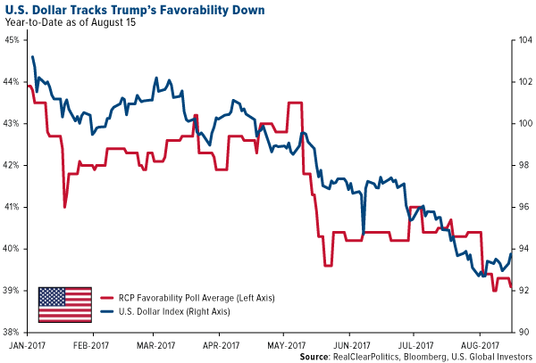 US dollar tracks Trump's favorability down