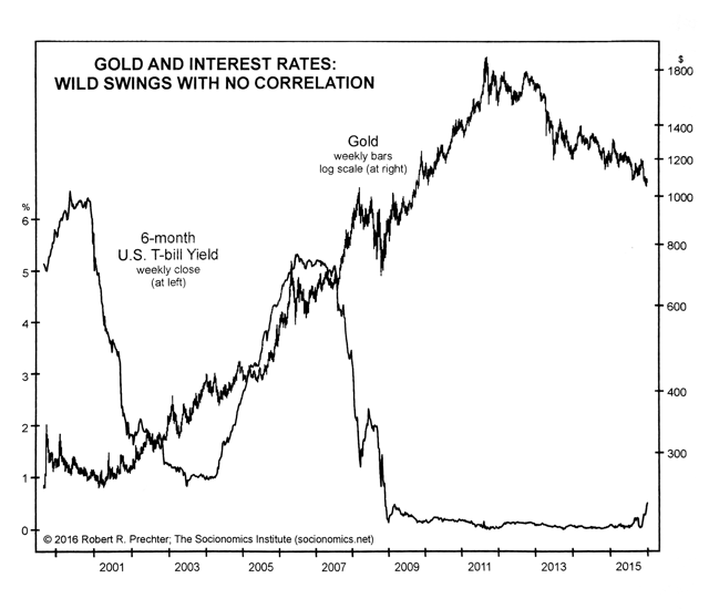 Gold And Interest Rates