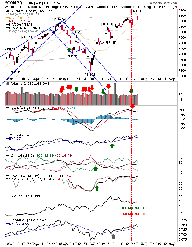 COMPQ Daily Chart