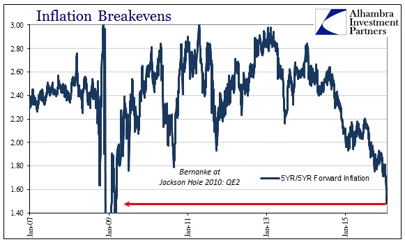 Inflation Breakevens