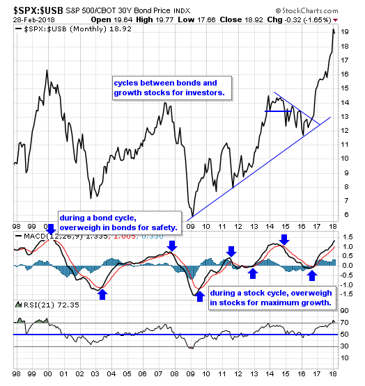 SPX-USB Monthly Chart