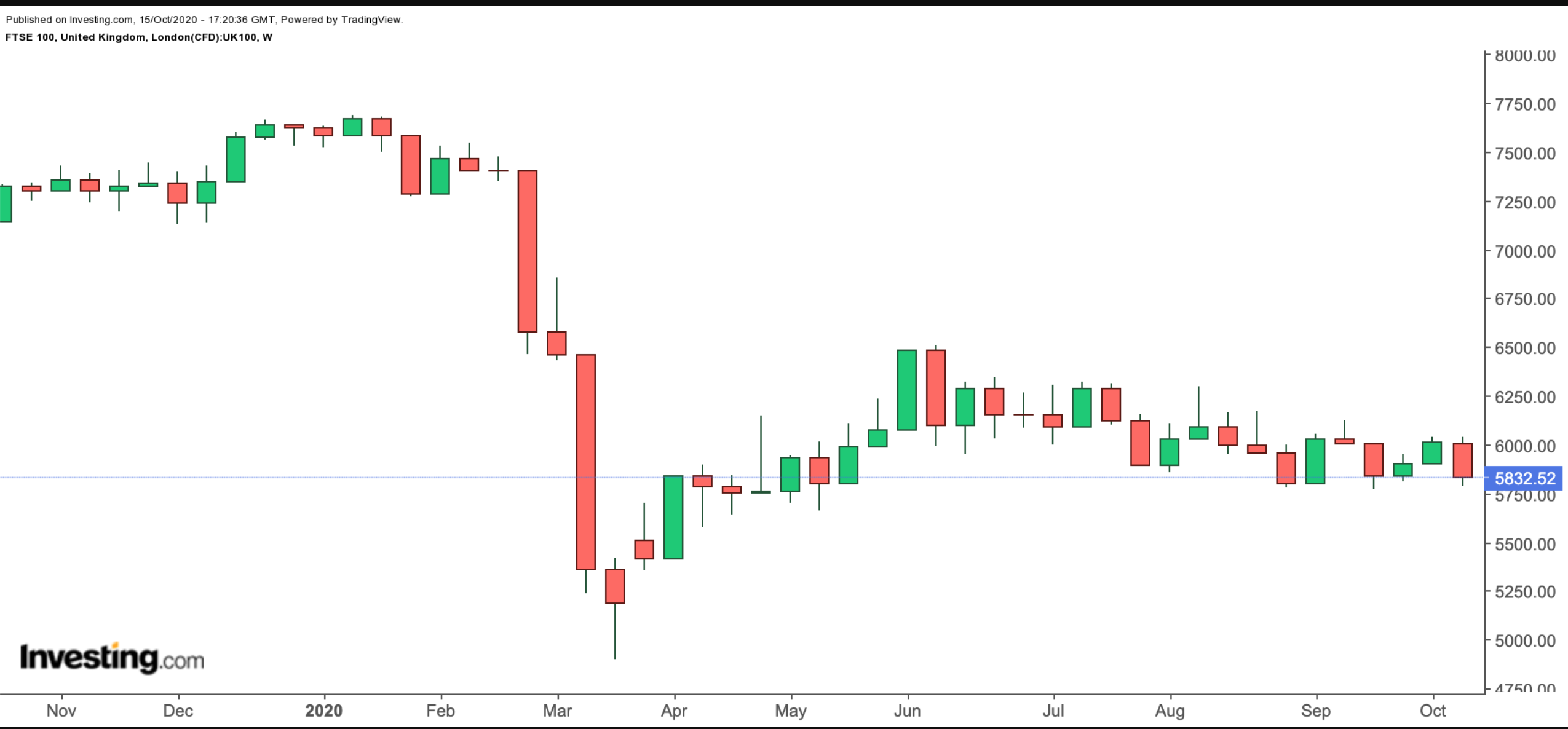 FTSE 100 1-Year Chart.