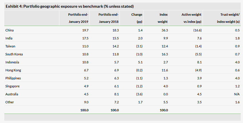 Portfolio Geographic Exposure Vs Benchmark