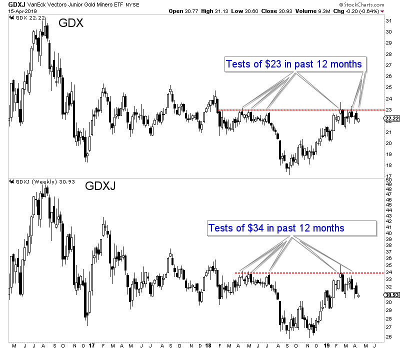 GDX & GDXJ Weekly Candles