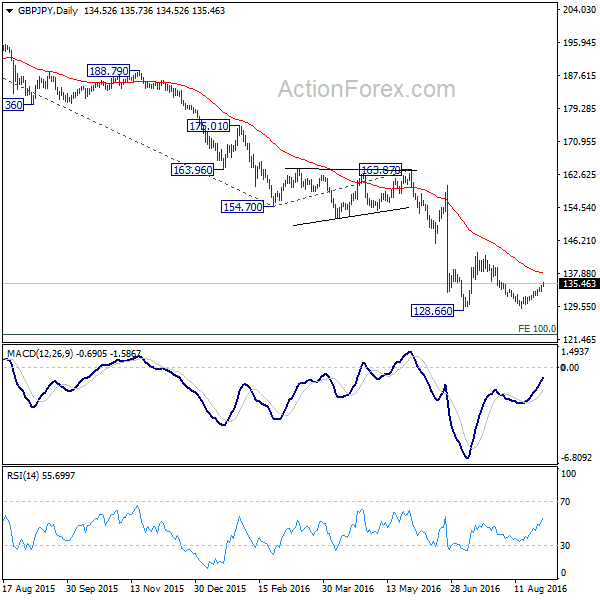 GBP/JPY Daily Chart