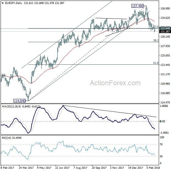 EUR/JPY Daily Chart