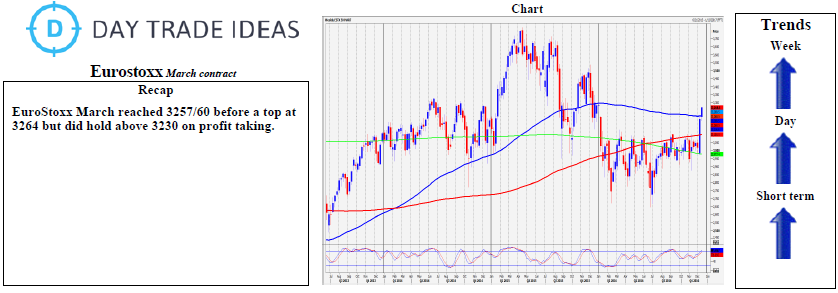 EuroStoxx Weekly Chart