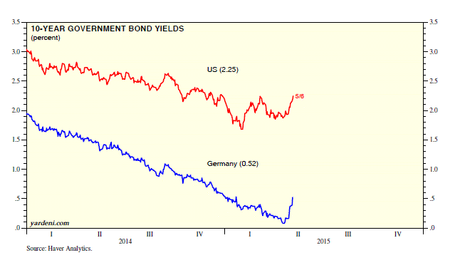 10-Y Government bond Yields: U.S. vs Germany