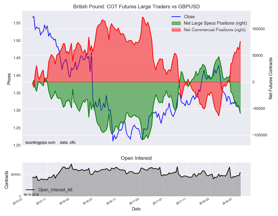 Pound Sterling: COT Futures Large Traders vs GBP/USD