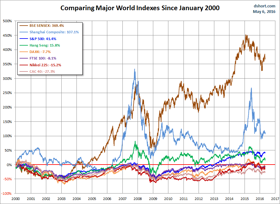 Major World Indexes since 2000