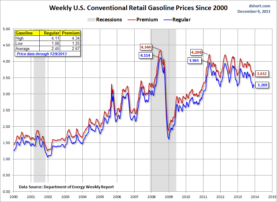 Weekly U.S. Retail Gas Prices Since 2000