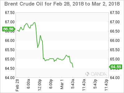 Brent Crude Oil Chart for Feb 28-March 2, 2018