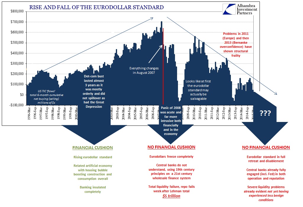 Rise and Fall of the Euro/Dollar Standard