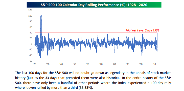 S&P 500 100 Calendar Day Rolling Performance
