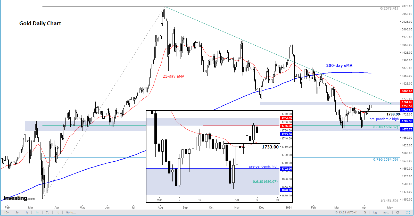 Gold Daily