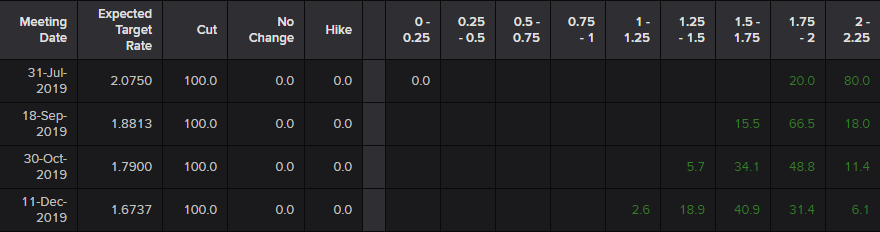 US Interest Rate Probabilities