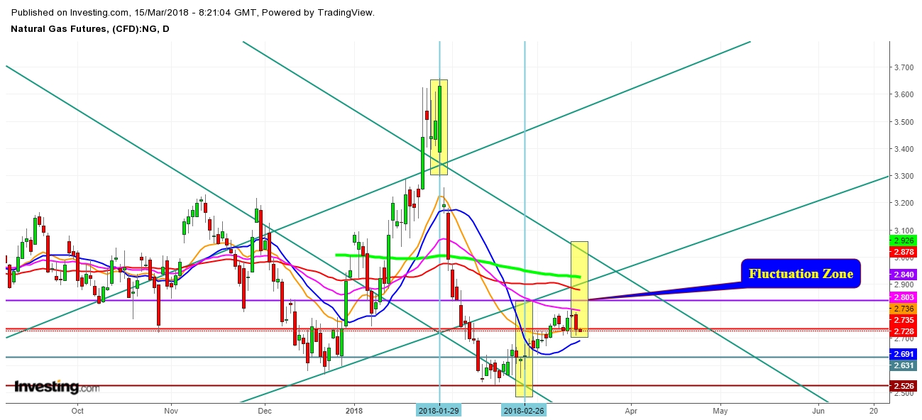 Natural Gas Futures Price Daily Chart - Fluctuation Zones