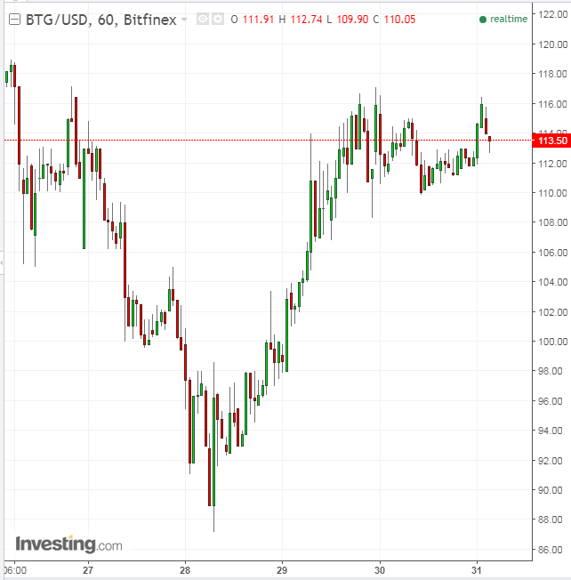 BTGUSD 60 Minute Chart