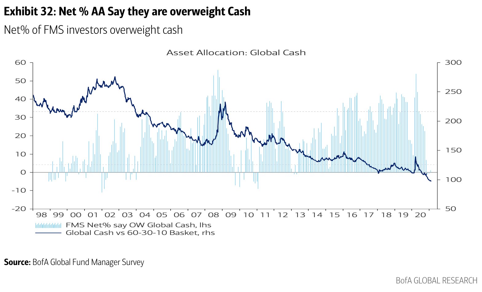 Asset Allocation - Global Cash