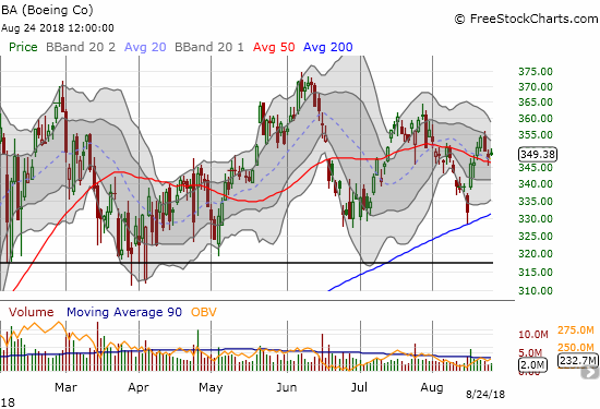 Boeing (BA) tested 200DMA support for the first time in almost two years and survived in picture-perfect form.