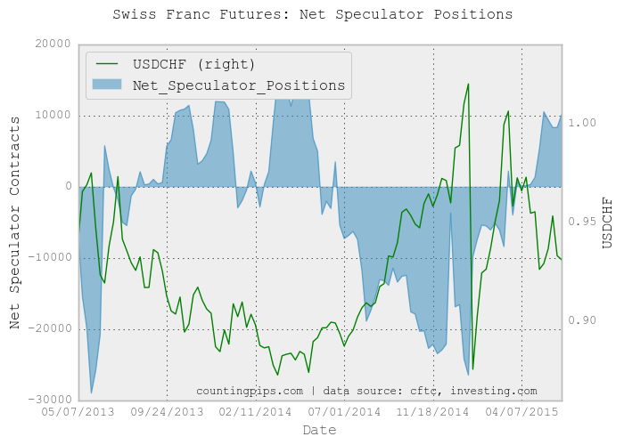 CHF Weekly Chart: Net Speculator Positions