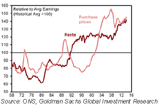 Purchase price vs rents as percentage of avg earnings