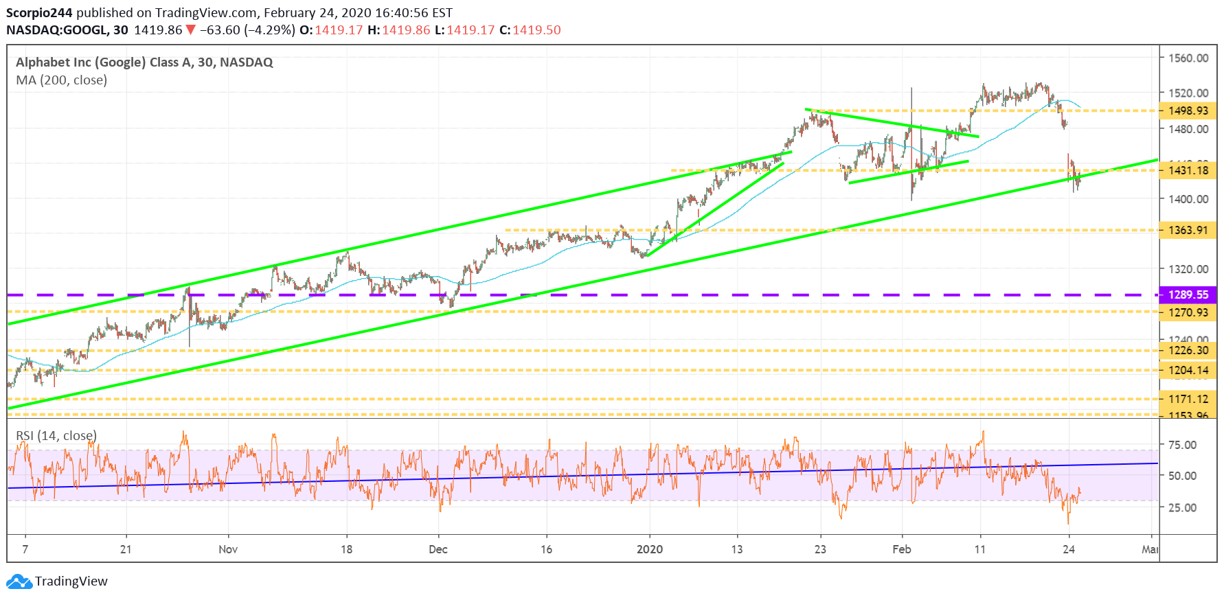 Alphabet Inc Chart