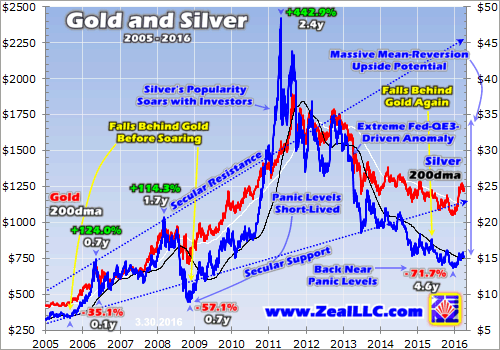 Gold and Silver Chart 2005-2016