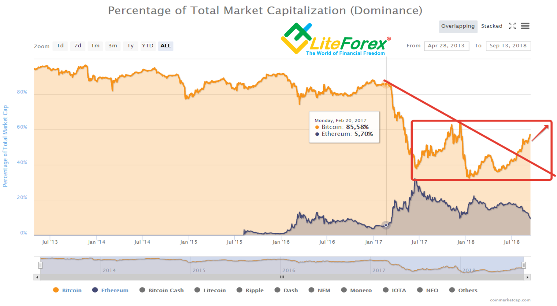 Bitcoin Market-Cap Dominance