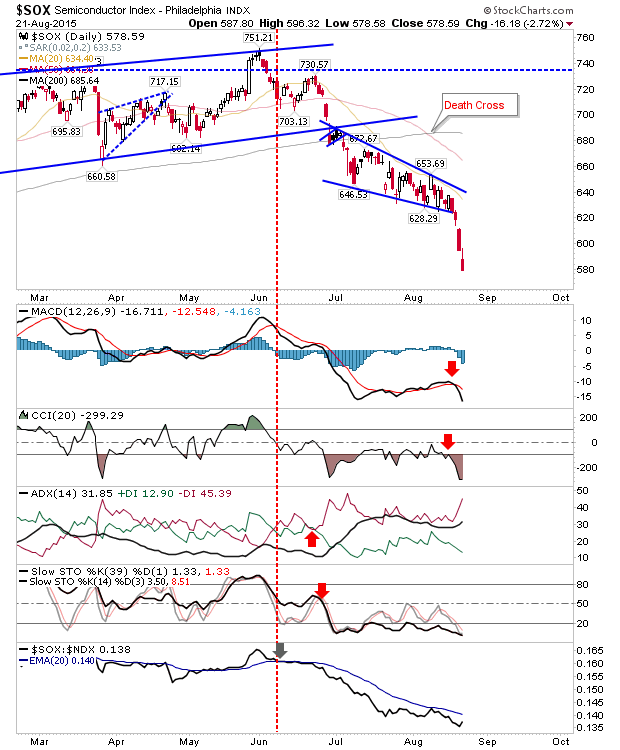 Semiconductor Daily Chart