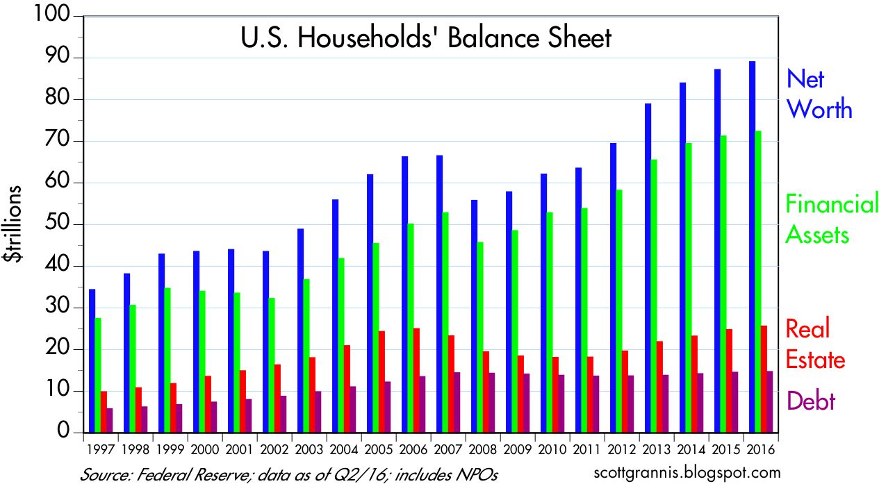 US Household's Balance Sheet 1997-2016