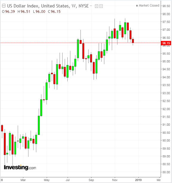 DXY Weekly 2018