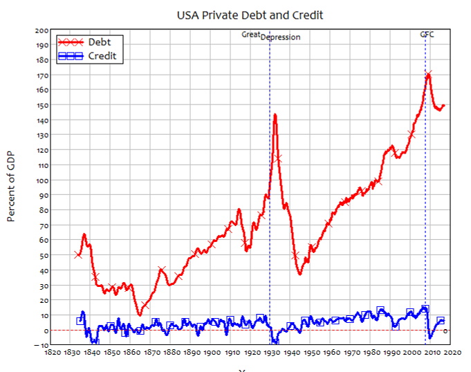 USA Private Debt And Credit