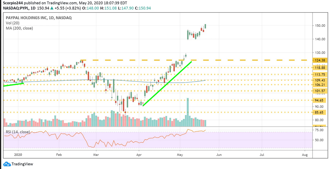 Paypal Daily Chart