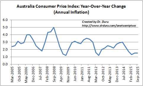 Australia's Consumer Prices