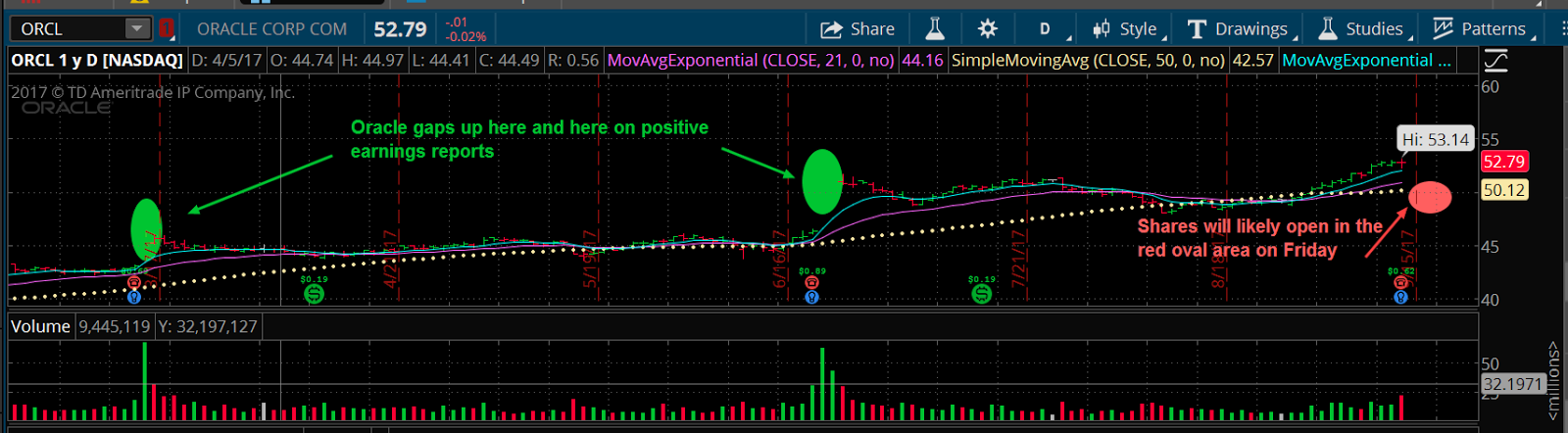 Oracle Charts