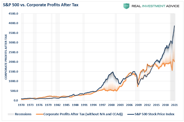 S&P 500 Vs Corporate Profit After Tax
